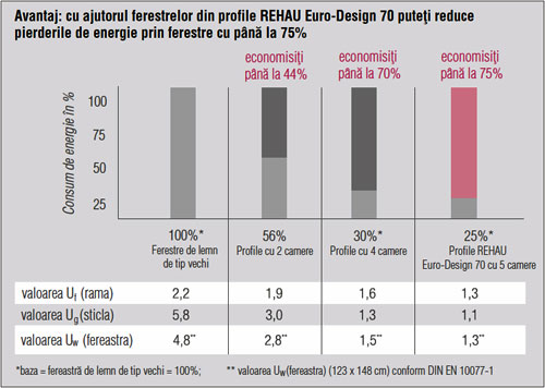 Economie de energie cu profilele REHAU Euro Design 70